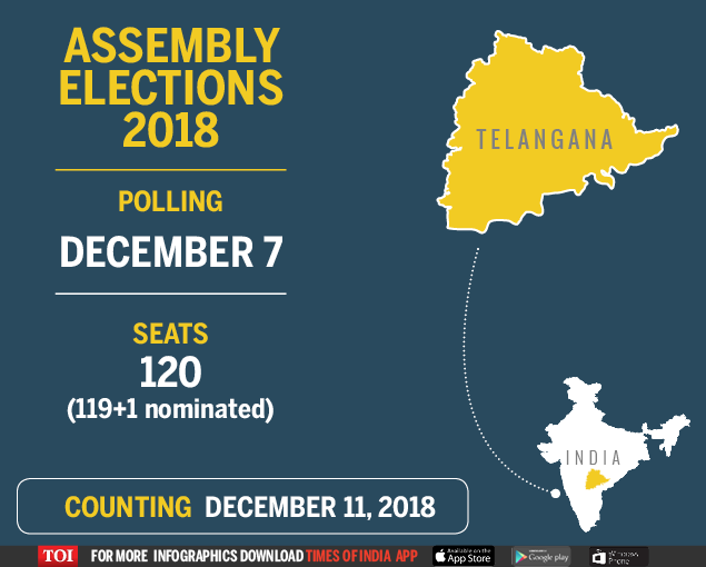 Image result for telangana election date 2018