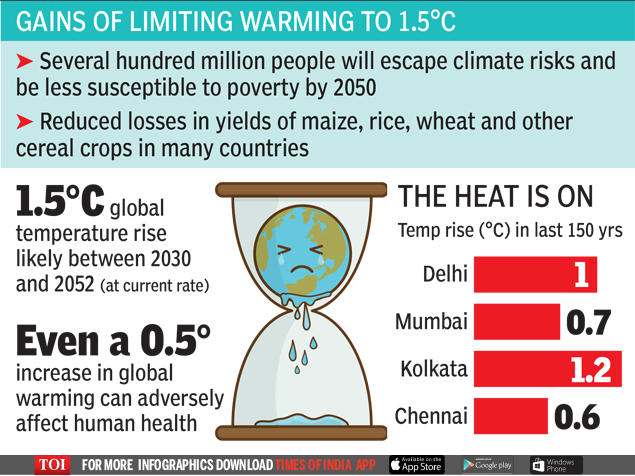 Deadly heatwaves could hit India: Climate change report