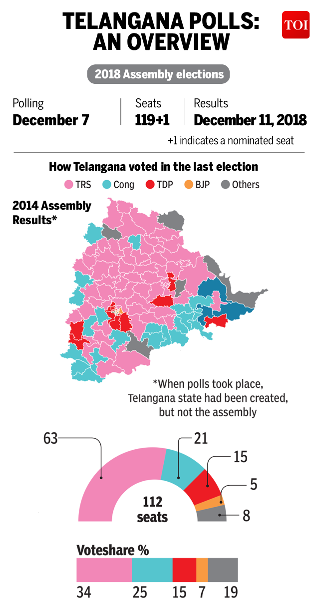 Infographic Telangana assembly elections 2018 Times of India