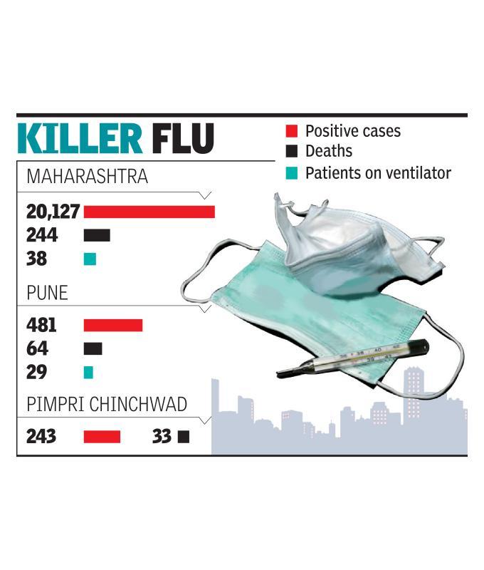 H1N1 claims 75 lives in state this Oct; 38 on life support