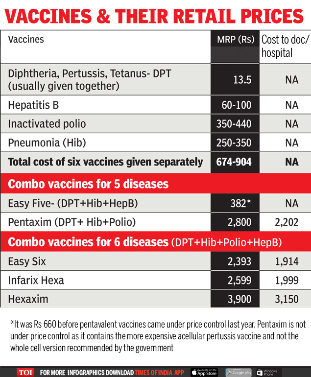 Newborn Baby Vaccination Chart With Price In India ...
