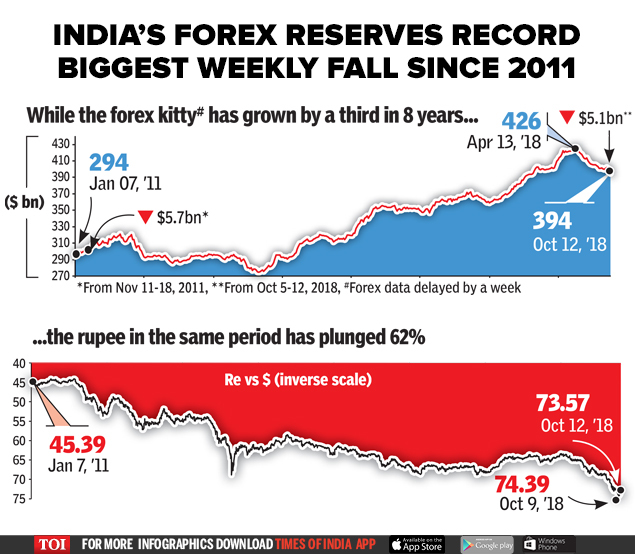 Infographic India S Forex Reserves Record Biggest Weekly Fall Since - 