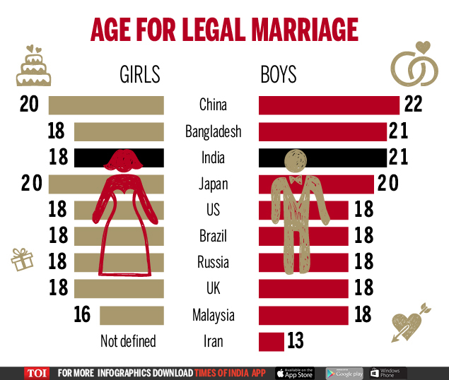 Infographic Legal Marriage Age For Indian Men High But Chinas Is 