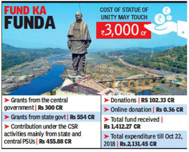 Sardar Sarovar Dam: Gujarat: Cost of Statue of Unity may touch Rs 3,000 ...