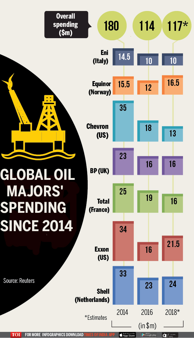 Global oil majors spending since 2014-Infographic-TOI2 (1)