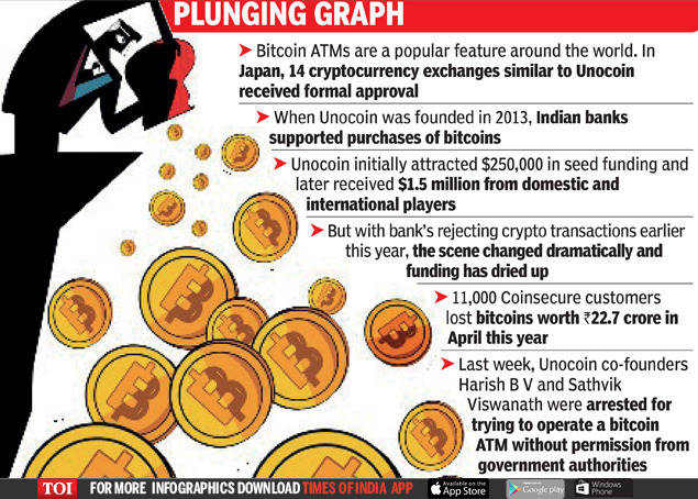 Cryptocurrency In India After Arrests Of Unocoin Founders India S - 