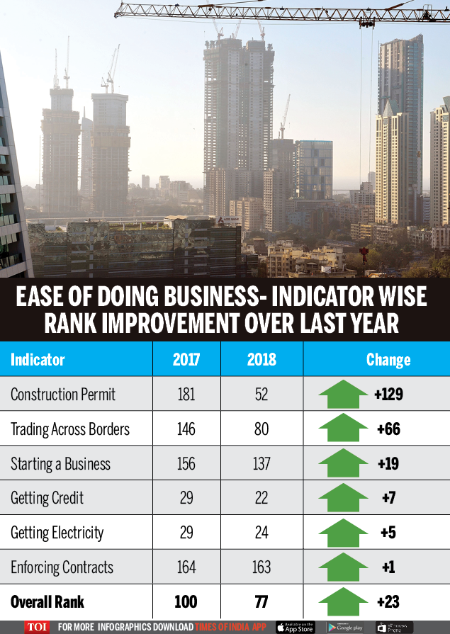 Indicator wise rank improvement over last year
