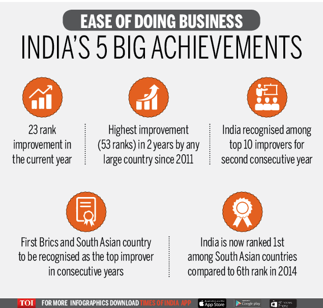 India’s 5 big achievements