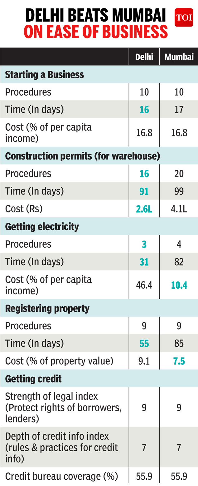 DELHI BEATS MUMBAI ON EASE OF BUSINESS