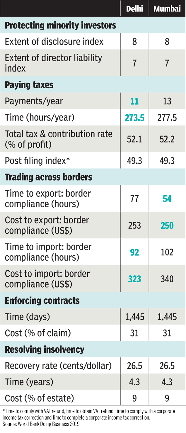 DELHI BEATS MUMBAI ON EASE OF BUSINESS-2 copy (1)