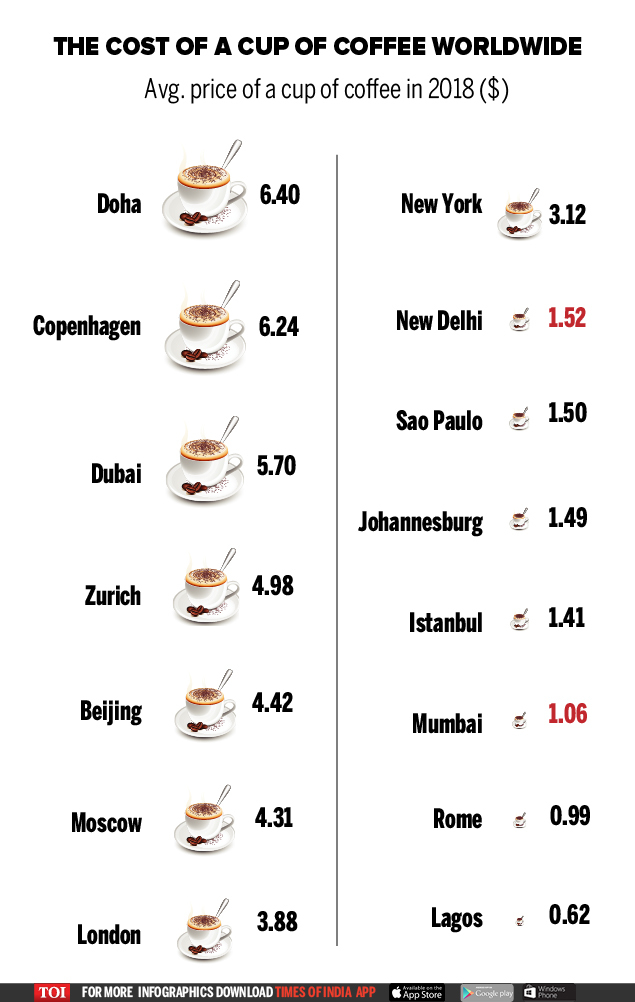 What a cup of coffee costs around the world Times of India