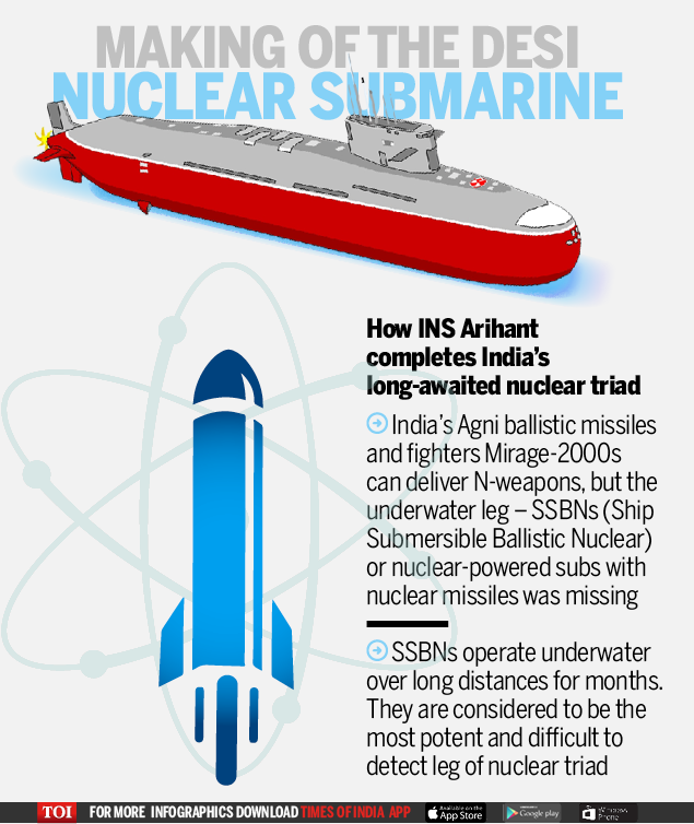Ins Arihant All You Need To Know About India S First Nuclear Submarine Ias Abhiyan