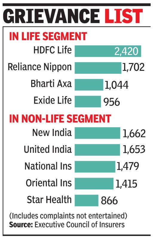 Most life insurance plaints pertain to mis-selling