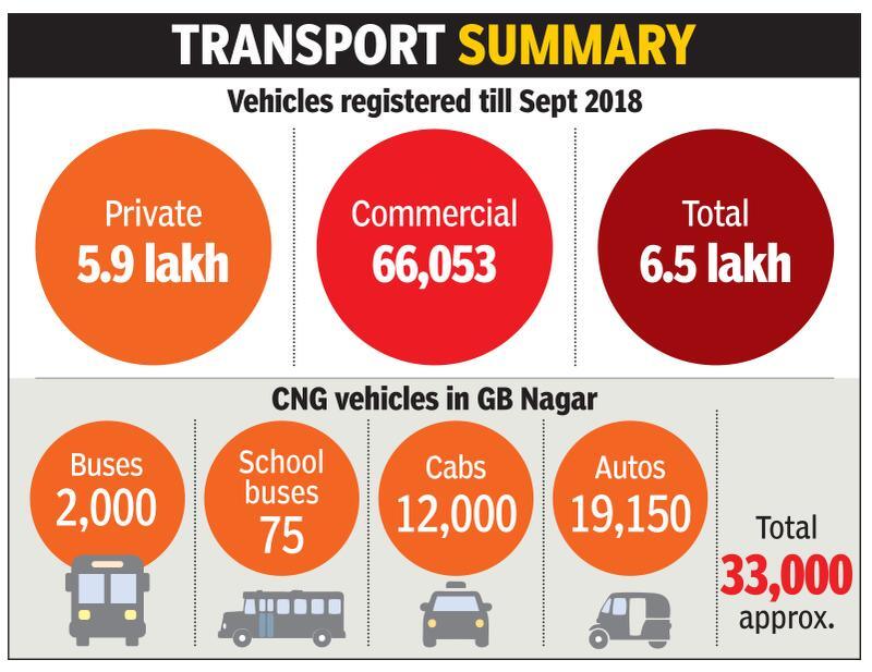 Noida&#8217;s clean fuel score: Only 5% of city vehicles run on CNG