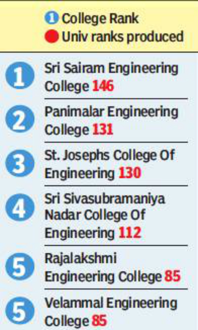 clg rank