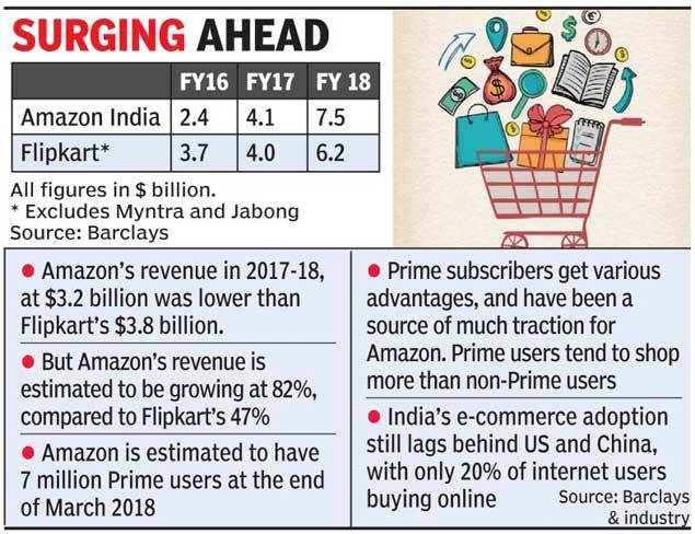 Flipkart: Amazon beats Flipkart with $7.5 billion GMV, claims ...