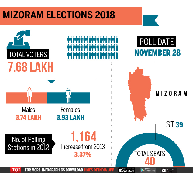 Infographic Mizoram assembly elections 2018 209 candidates in fray