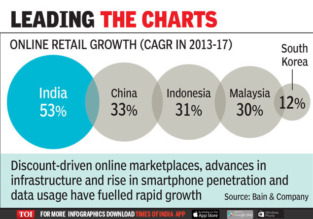 India is fastest growing e-commerce market: Report - Times of India