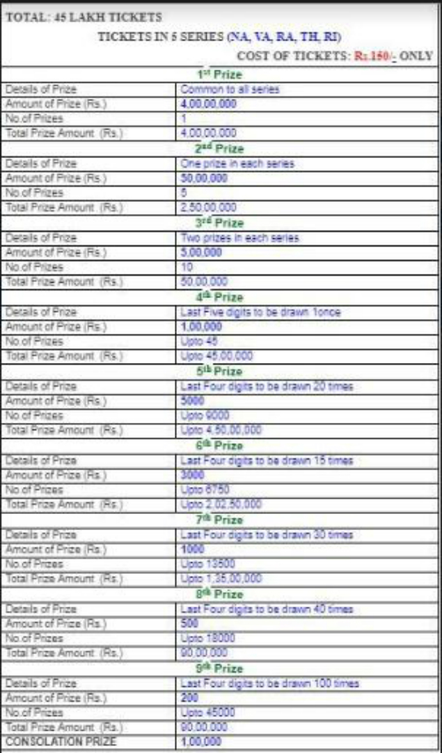 Kerala lottery result 30 11 18: Kerala lottery Pooja 