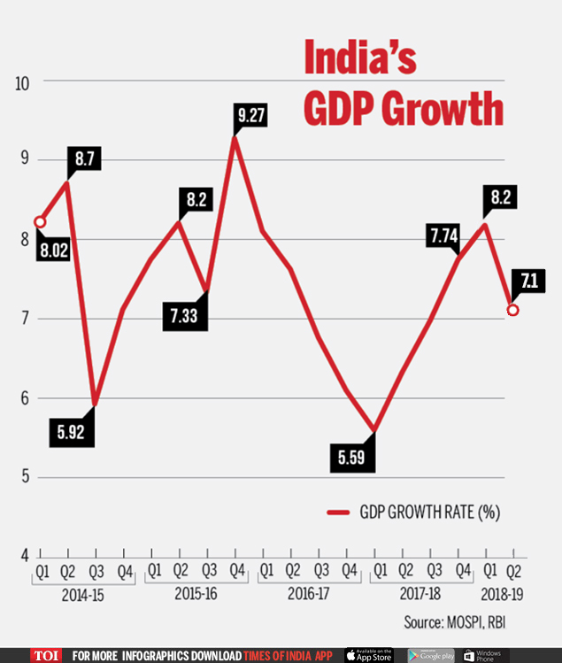 GDP of India GDP growth drops to 7.1 in Q2; core industries rise to 4