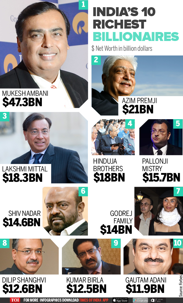 India’s 10 richest billionaires-Infographic-TOI (1)