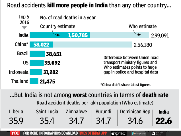 Road accidents kill more kids, young adults globally than illness ...