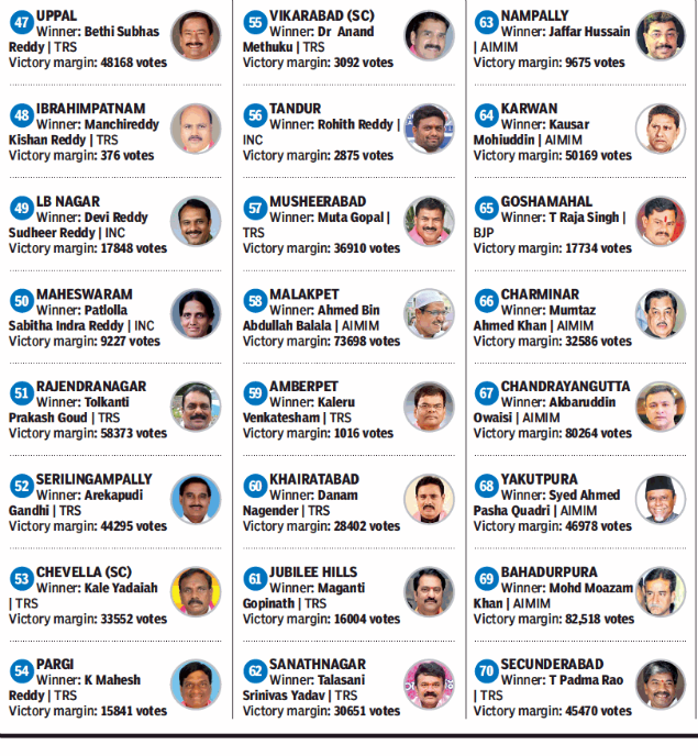 Telangana Election Results Candidate Wise Complete List Of Winning Candidates Hyderabad News Times Of India