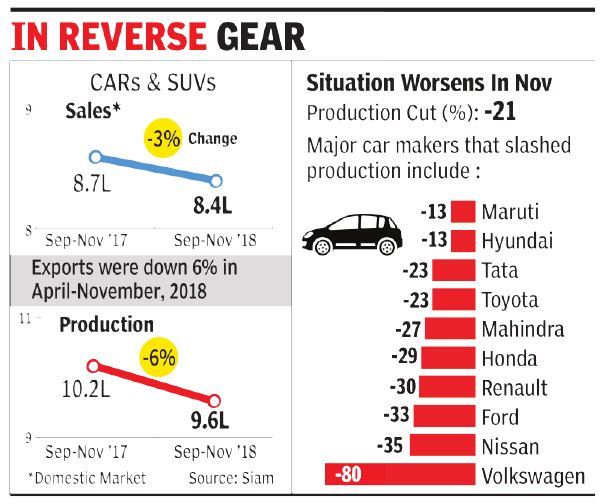 Slowdown Forces Auto Companies To Cut Production - Times Of 