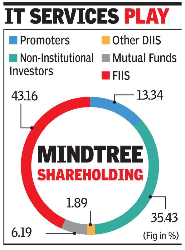 Mindtree founders resist as Siddhartha&#8217;s exit sparks M&amp;A jitters