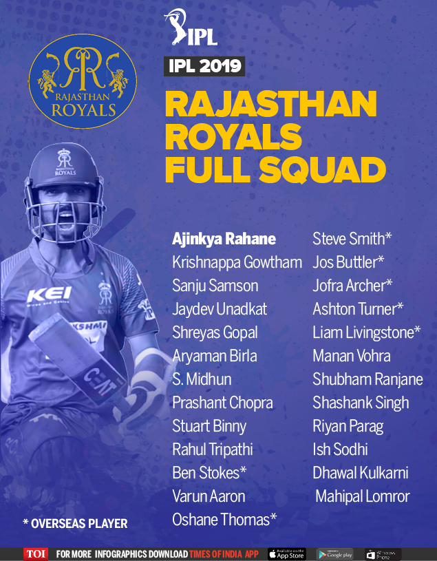 Rajasthan Royals team 2019 players list Complete squad of Rajasthan