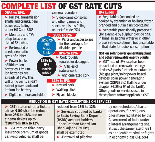 Gst Rate Slashed On 23 Items More May Follow Next Month