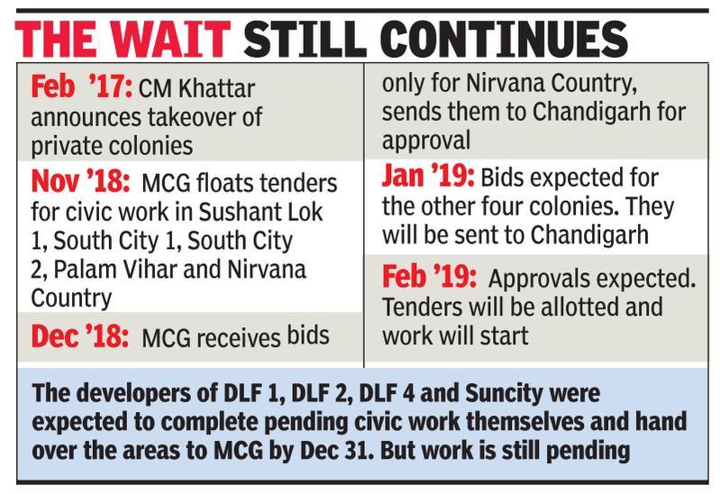 CM gave nod 2 years ago, but MCG yet to complete sector takeover