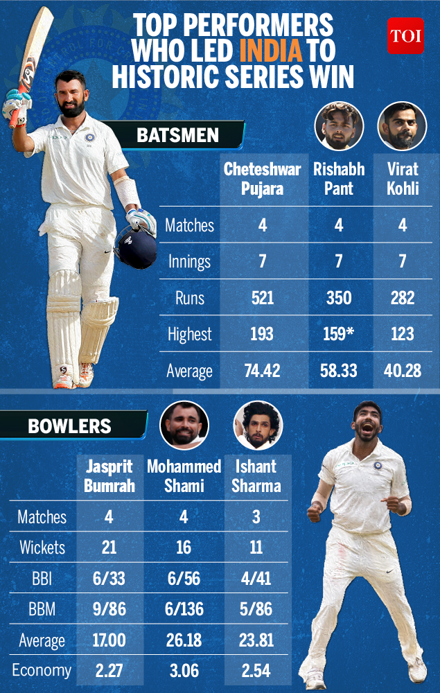 Top performers who led India to historic series win-Infographic-TOI