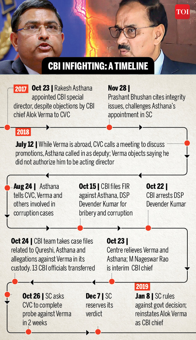 cbi infighting timeline-NEW