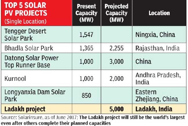 Ladakh will soon be home to world’s largest solar plant