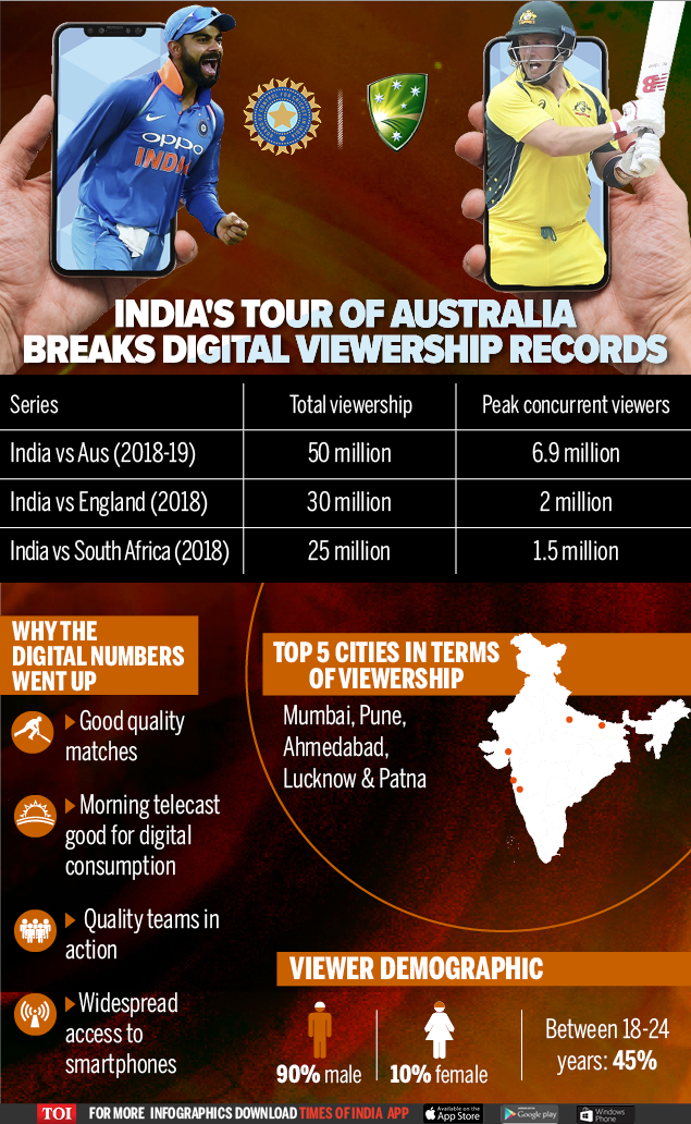 India's tour of Australia saw a new high for digital cricket viewership