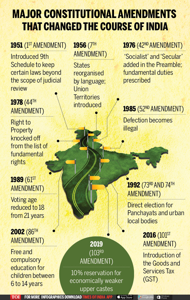 kmhouseindia: Major Constitutional Amendments That Changed The Course