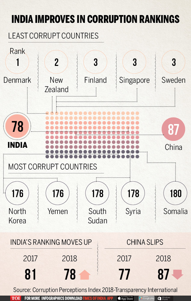 Infographic India S Rank Improves In Corruption Index Times Of India   Master 