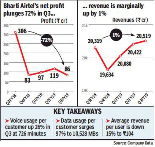 Airtel Graph
