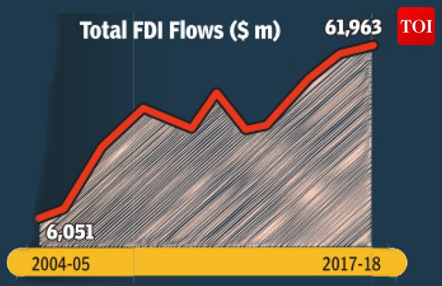 7 Foreign investment touched a peak