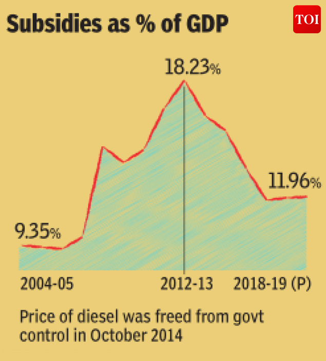4 Subsidies too came down