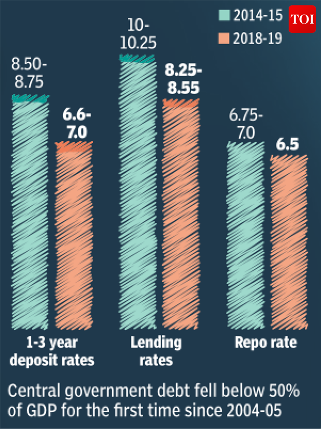 5 Borrowings became cheaper