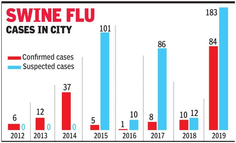 Govt confirms city’s 1st H1N1 death this winter