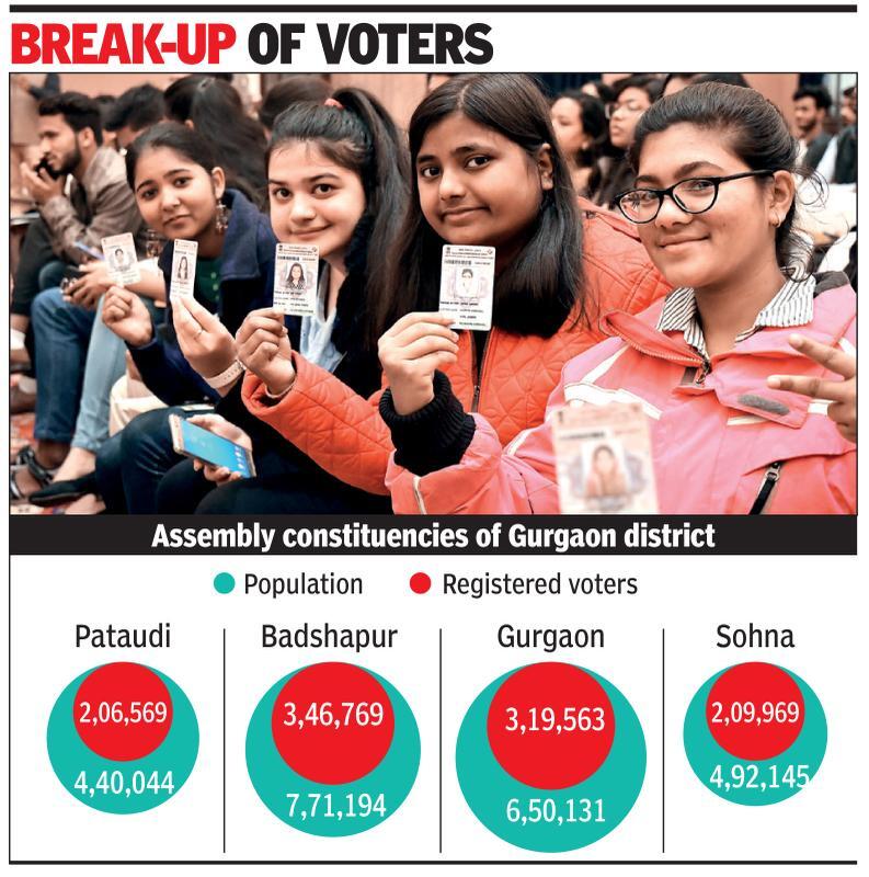 Gurgaon home to nearly 25 lakh, but less than 11 lakh on voter list