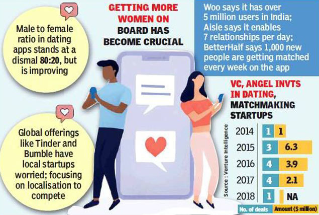 Local Dating Sites Focus On Serious Relationships To Take On Tinder Times Of India