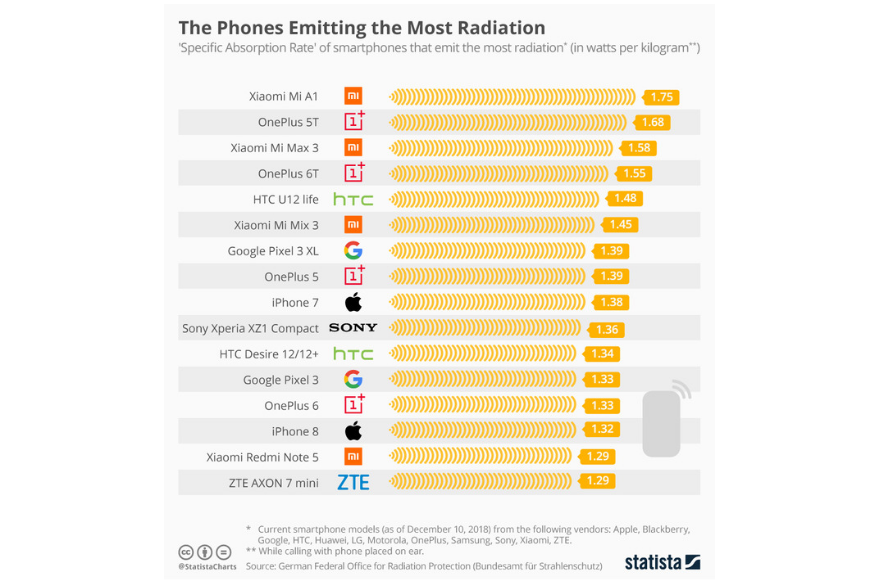 Smartphone Radiation Chart 2018