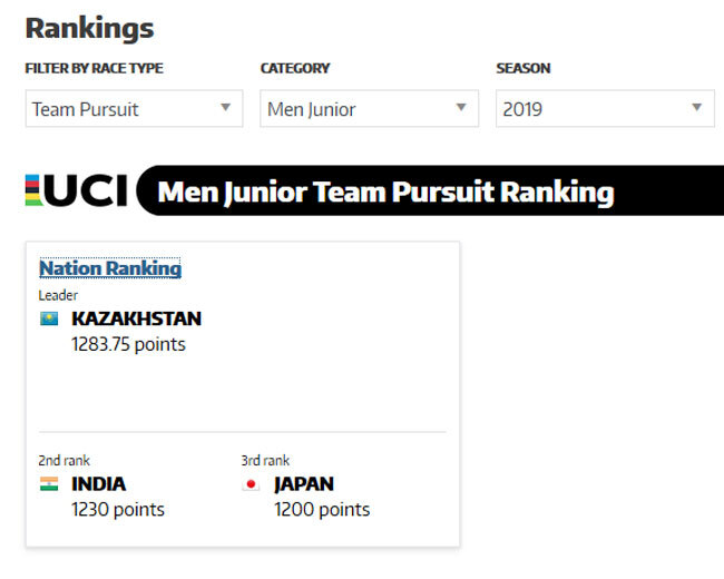 Cycling World Rankings India Jump To Number Two In Junior Team