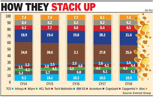 IBM share price: Indian tech companies up global market ...