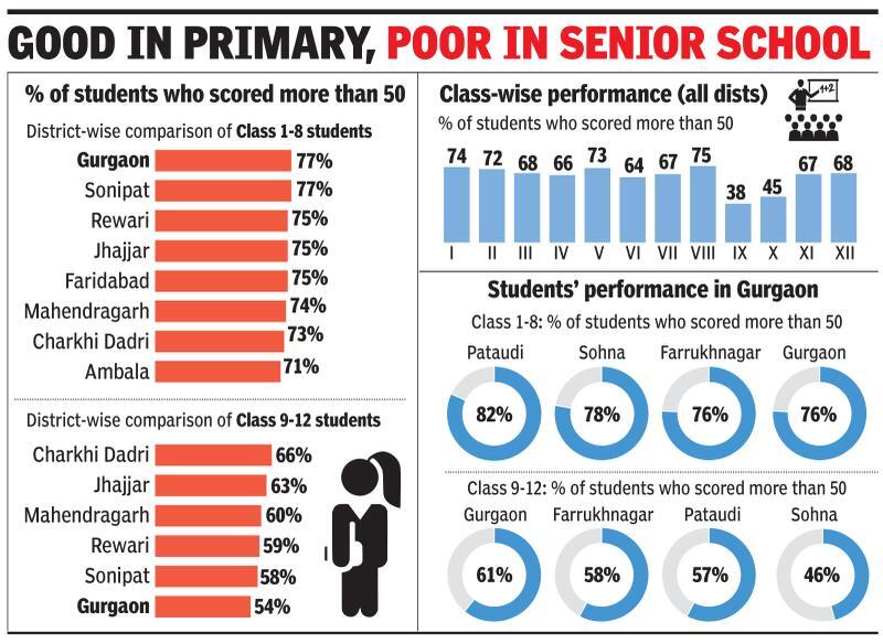 54% students in city manage to clear Class 9-12 exams