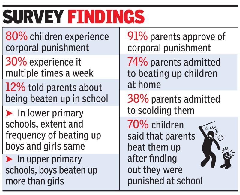 80% of government school children face corporal punishment, says study